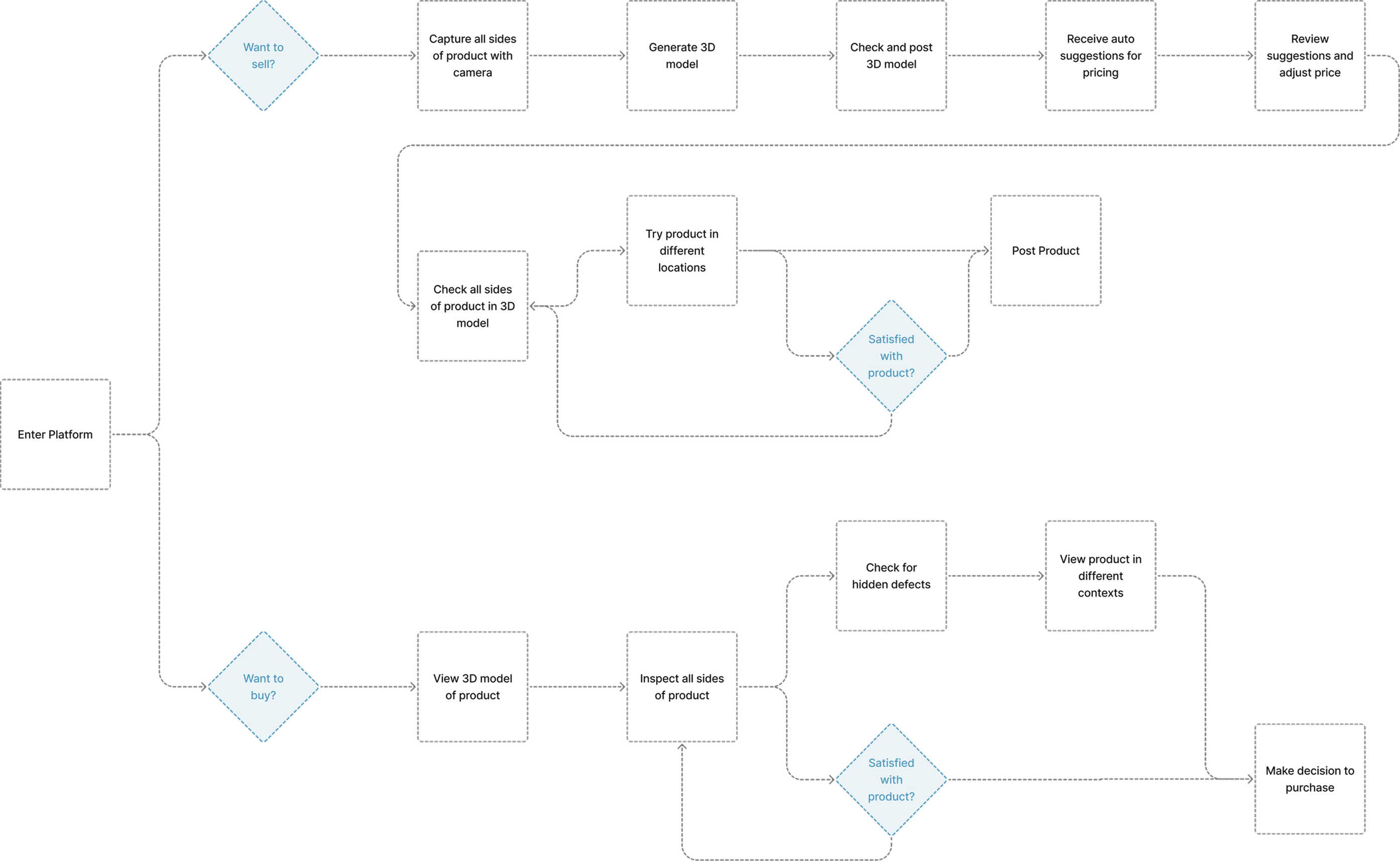 User flow diagram